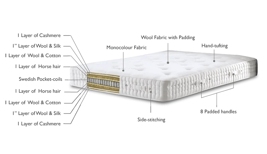 Sovereign Series Sanderingham Mattresses