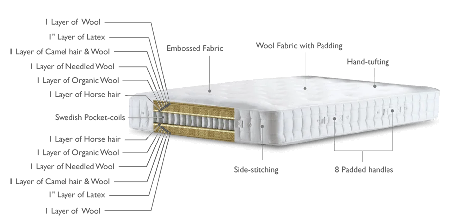 Sovereign Series Viceroy Mattresses